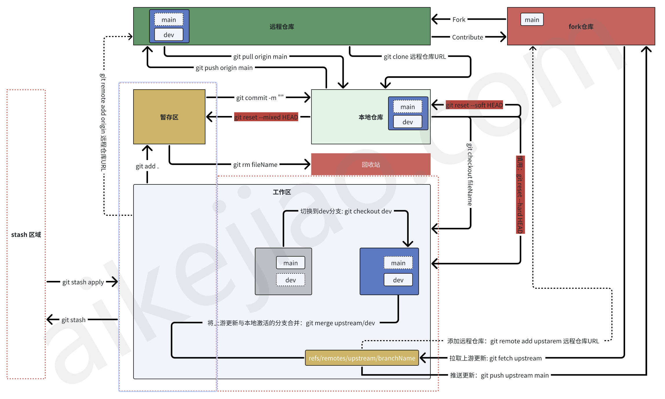 github语法流程图
